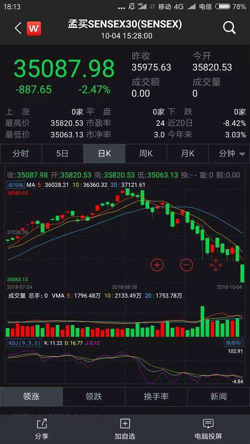 3天暴跌1200點(diǎn)，港股驚魂全球股市大震蕩！油價(jià)大漲強(qiáng)化加息，美債收益率創(chuàng)七年新高！富時(shí)A50期指四天跌3.65%