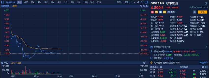 聯(lián)想不是唯一一家慘跌的科技股。事實(shí)上，今日半導(dǎo)體板塊領(lǐng)跌港股。中興通訊H股跌超10%，創(chuàng)出了9月以來的最大盤中跌幅。中國芯片制造商中芯國際、華虹半導(dǎo)體均下跌逾4%，ASM Pacific跌1%。