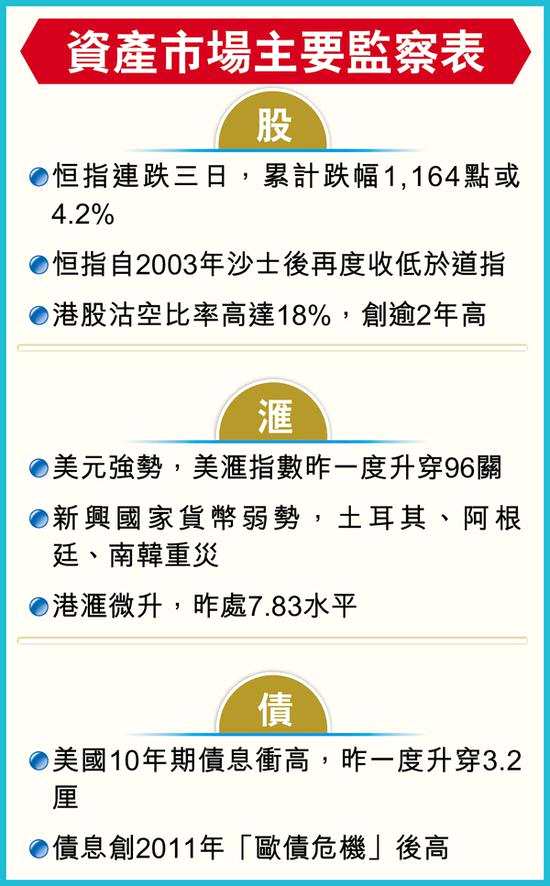 恒生指數(shù)昨日更跌穿美國道指上日收市位，為2003年“沙士”后首見，市場彌漫悲觀情緒，憂慮大市失守上月中的低位26219點，創(chuàng)逾15個月新低。被視為無風險利率（risk-free rate）的美國10年期債息雖曾創(chuàng)7年新高，惟高位徘徊后回落至3.18厘水平；美匯指數(shù)亦從個半月高位回落，回試95.7關。