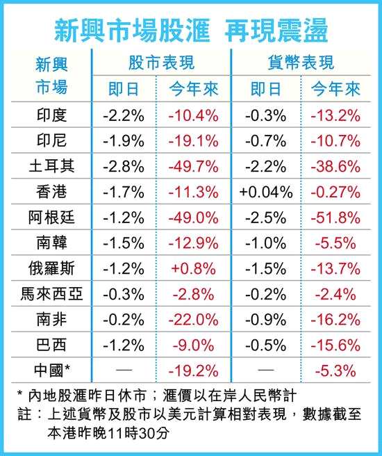 美息匯夾擊環(huán)球股市港股恐添壓 花旗：緊盯A股復市