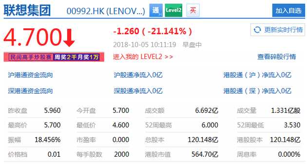  10月5日上午消息，聯(lián)想集團00992.HK開盤后直線跳水，截至10:11，報4.7港元，下跌1.26港元，跌幅達到21.14%。聯(lián)想控股跌超4%。