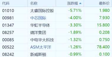 （半導(dǎo)體板塊丨行情來源：富途證券）