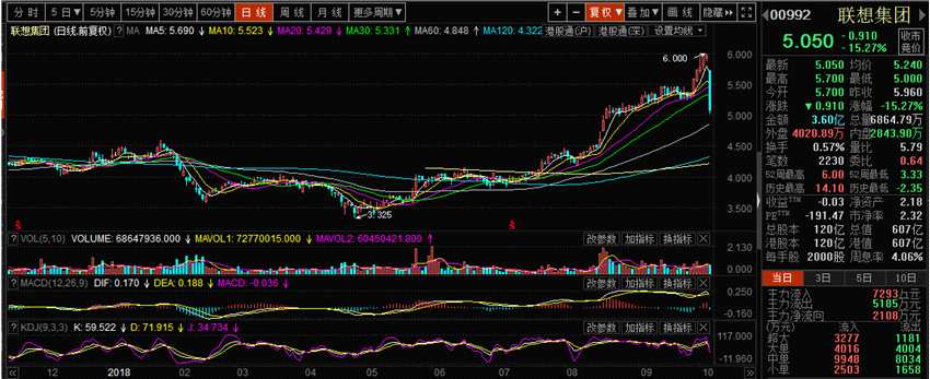 恒生指數(shù)本周已累計下跌4.67%。彭博匯編的交易數(shù)據(jù)顯示，港股沽空比率周三高達18%，創(chuàng)29個月以來新高。這一規(guī)模在過去的20年中只發(fā)生一次，即2016年5月。