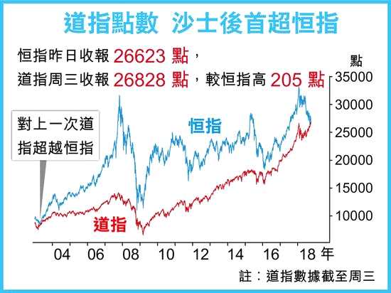 騰訊昨再斥3，835萬元回購12.4萬股股份，連續(xù)18個交易日回購并累擲逾6億元，但股價昨仍挫2.4%，收報308.4元。集團昨伙同大型私募基金KKR入股菲律賓一家金融科技公司，涉資1.75億美元（約13.7億港元）。