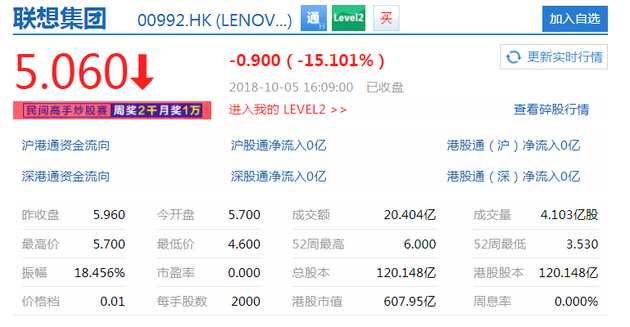  10月5日下午消息，联想集团00992.HK收盘跌15.10%，报5.06港元。联想集团盘中一度重挫23%，创下近十年来最大下跌。