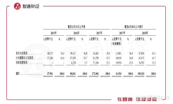 至于教育內(nèi)容服務(wù)則為公司的基礎(chǔ)業(yè)務(wù)。由于公司的IT解決方案服務(wù)主要面向B端的高校，并且這些客戶會(huì)在選擇產(chǎn)品之前對(duì)其進(jìn)行全方面考核，所以公司教育內(nèi)容服務(wù)的質(zhì)量便成為客戶參考的重點(diǎn)。此外，移動(dòng)服務(wù)業(yè)務(wù)的面向客群主要以公司移動(dòng)用戶為主，因此靠教育內(nèi)容服務(wù)吸引用戶對(duì)于公司移動(dòng)服務(wù)業(yè)務(wù)同樣至關(guān)重要。