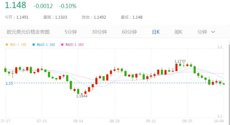 交易商：欧元兑美元10月8日走势分析 