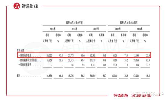 除此之外，公司現(xiàn)金流也是一個(gè)潛在問題。可以看出，2016年以后，公司經(jīng)營(yíng)現(xiàn)金流凈額便出現(xiàn)下滑，并且在2017年和2018年上半年，公司均為負(fù)向現(xiàn)金流。雖然公司目前處于高速擴(kuò)張階段，但出現(xiàn)該現(xiàn)象依然說明公司在進(jìn)行產(chǎn)品推廣時(shí)，與客戶磨合出現(xiàn)一定滯后性，擴(kuò)張或受到一定阻礙。