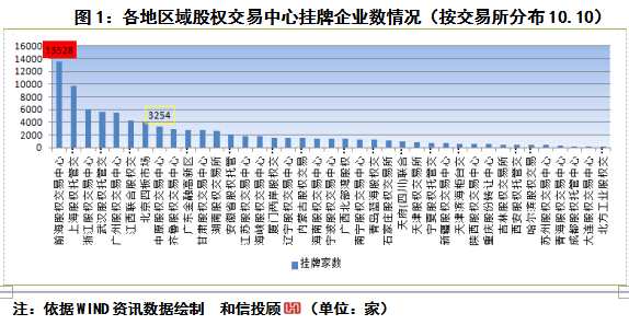和信投顧:我國區(qū)域股權(quán)市場基本研究與跟蹤(10.10)