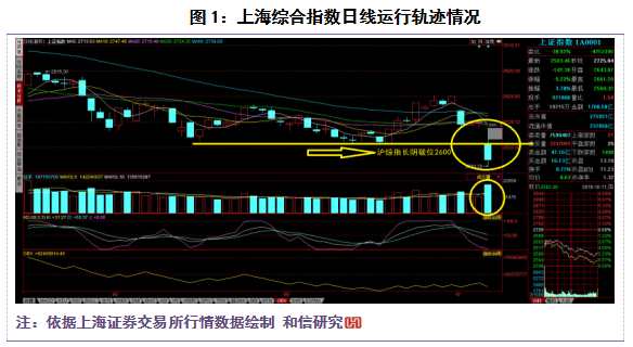 和信投顧:滬綜指長(zhǎng)陰破位2638區(qū)域