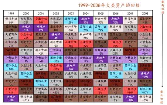 1999-2008年投資收益周期表 來源：空間基金顧問（DFA）& 湯姆森金融公司