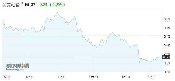 美元指数周四下滑0.25%至95.27，上日高点为95.79。