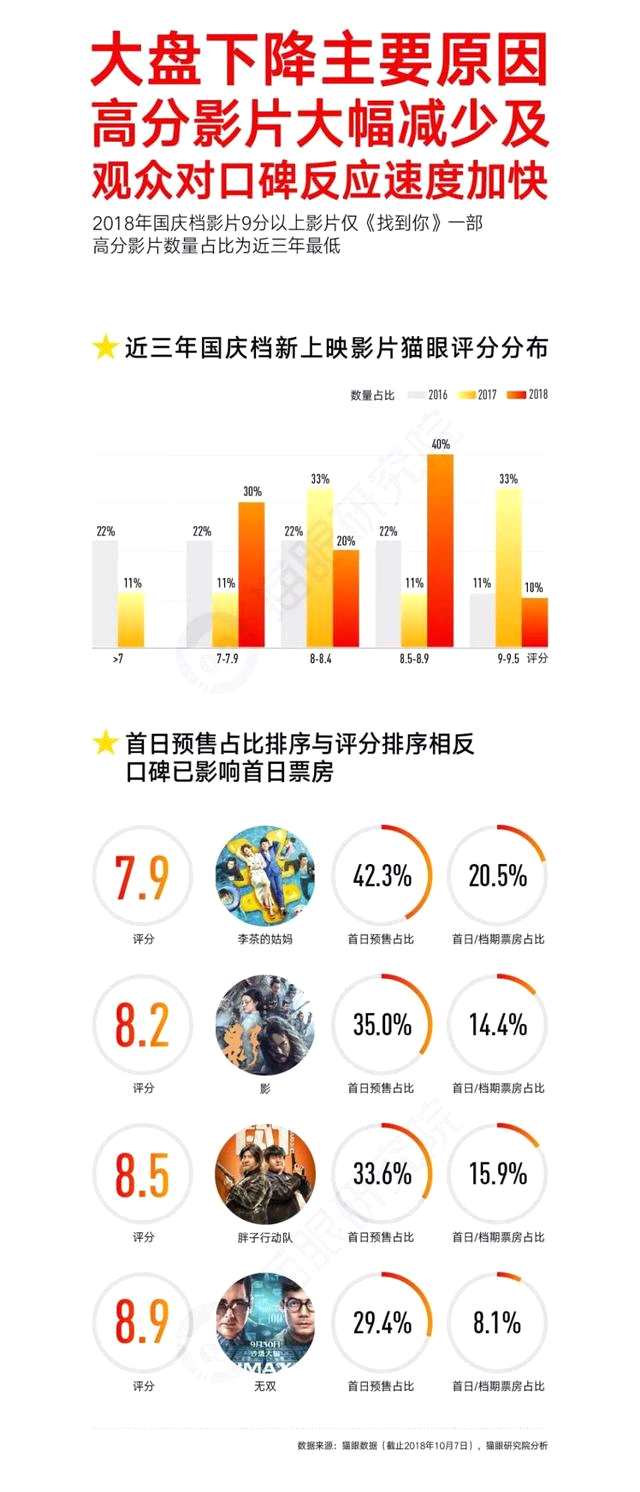中国电影报：猫眼发布国庆档报告，总票房提前47天突破500亿
