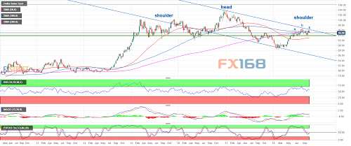 （美元指数周图 来源：FXStreet、）