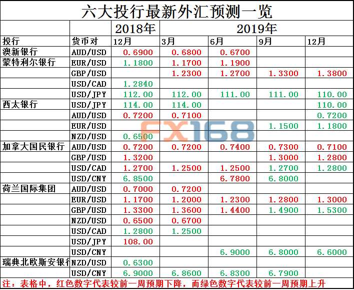 六大投行最新预测：一文看清混乱市场下的外汇趋势