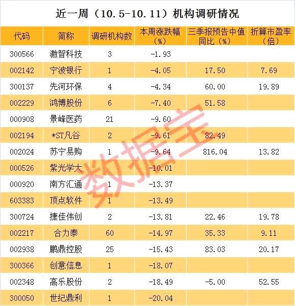 节后机构调研股曝光 这些股三季报高预增且低估值