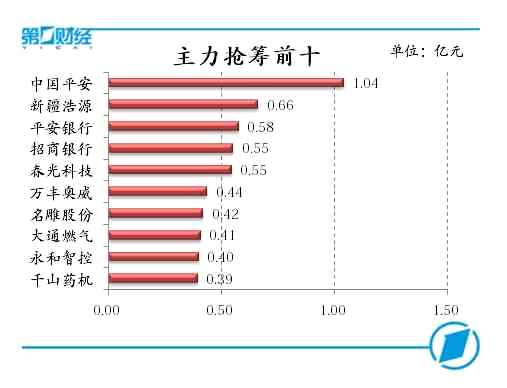 主力搶籌前十