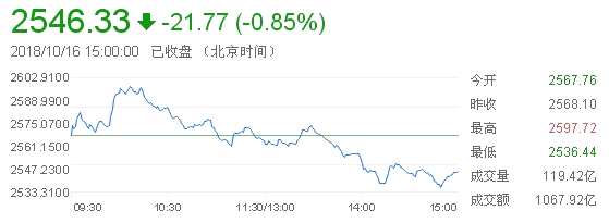 上證綜指分時走勢圖