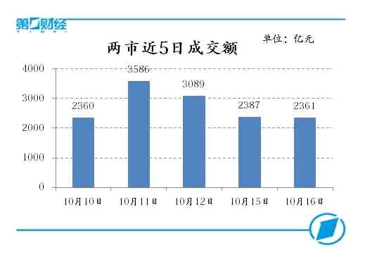 兩市近5日成交額