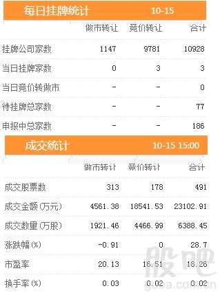 三板動(dòng)態(tài)：15日掛牌企業(yè)總數(shù)達(dá)到10928家 
