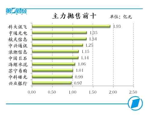 主力拋售前十