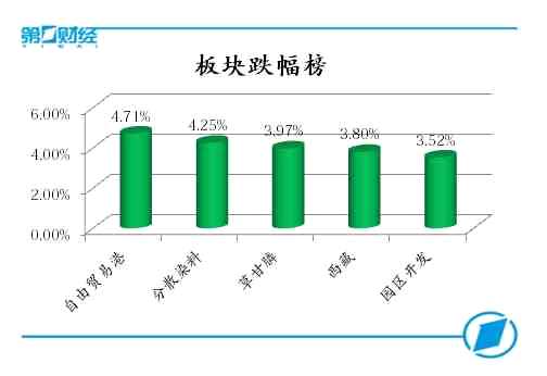 板塊跌幅榜