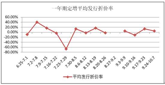 资料来源：、富国大通投研中心