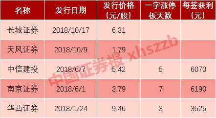 年內(nèi)第5只券商股 今日打新長城證券每簽望獲利7600元 