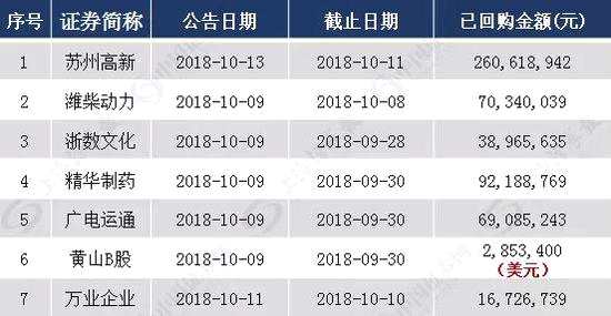 預(yù)計增持金額最多公司：中國海防