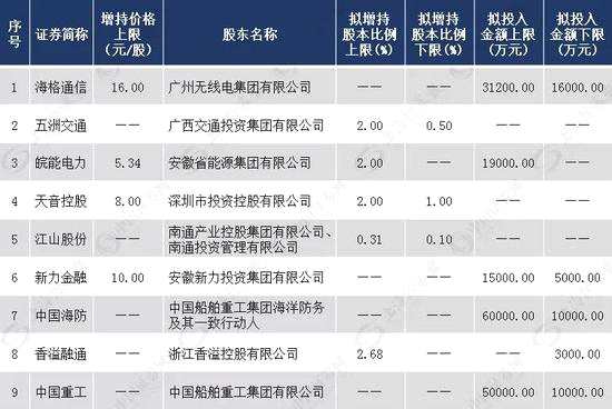 表2  10月以來公布實際增持情況的國資控股A股企業(yè)