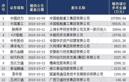 表3  10月以來公布回購計劃的國資控股A股企業(yè)