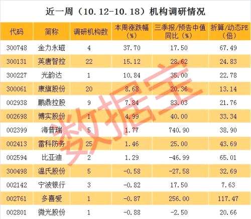 機構調(diào)研28股:9股逆市上漲 8股業(yè)績高增長低估值