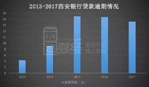 西安銀行上市路一波三折，補(bǔ)血刻不容緩？ 