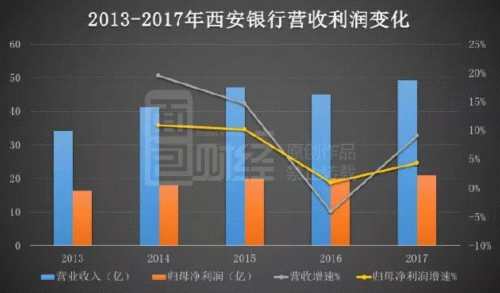 西安銀行上市路一波三折，補(bǔ)血刻不容緩？ 