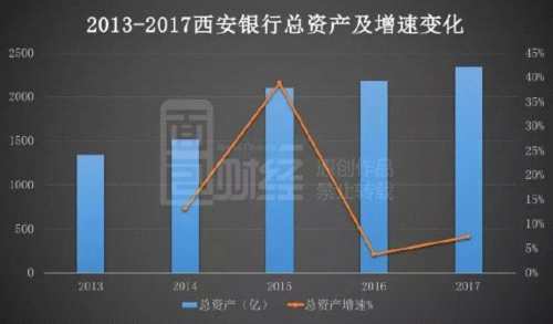 西安銀行上市路一波三折，補(bǔ)血刻不容緩？ 