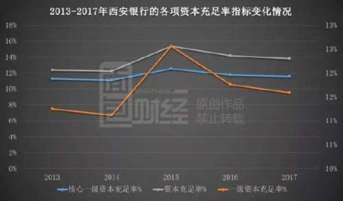西安銀行上市路一波三折，補(bǔ)血刻不容緩？ 