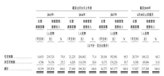 6、毛利率穩(wěn)中有升，尤其是物業(yè)管理服務(wù)這一塊。整體毛利率由25.1%增長(zhǎng)到28.2%是因?yàn)闋I(yíng)改增所致。跟彩生活相比，這個(gè)毛利水平也不算高，因?yàn)椴噬钤谠鲋捣?wù)上做得非常出彩，增值服務(wù)貢獻(xiàn)42.9%的利潤(rùn)，主打社區(qū)O2O概念，彩之云APP每年貢獻(xiàn)幾個(gè)億的利潤(rùn)。而新悅城的增值服務(wù)收入占比不到30%。6.5分