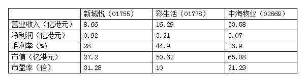 打新建議| 新城悅(01755)：市值不小，估值挺高