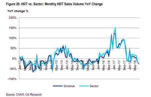 另一方面，中國重汽9月份逆市走強的大部分原因并非是基本因素的驅動。根據Analystz.HK的數(shù)據顯示，中國重汽8月份的沽空率高達50%，因此，當市場傳言濰柴、重汽或將重組時，導致了空頭回補的踩踏。不過，這里投資者不妨思考下，如果不是試圖抵抗周期下滑的趨勢，又怎會在盈利巔峰期大費周章地重組呢？