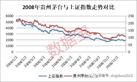 贵州茅台逆市大跌聪明资金出逃白马股什么信号