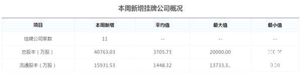圖：本周新三板市場新增掛牌公司概況
