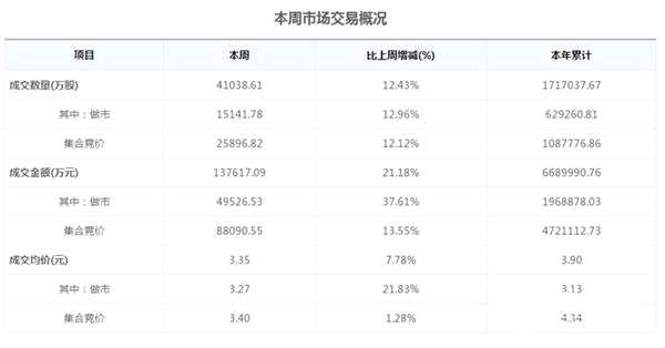 圖：本周新三板市場交易概況