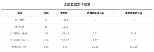 圖：本周新三板市場股票發(fā)行概況