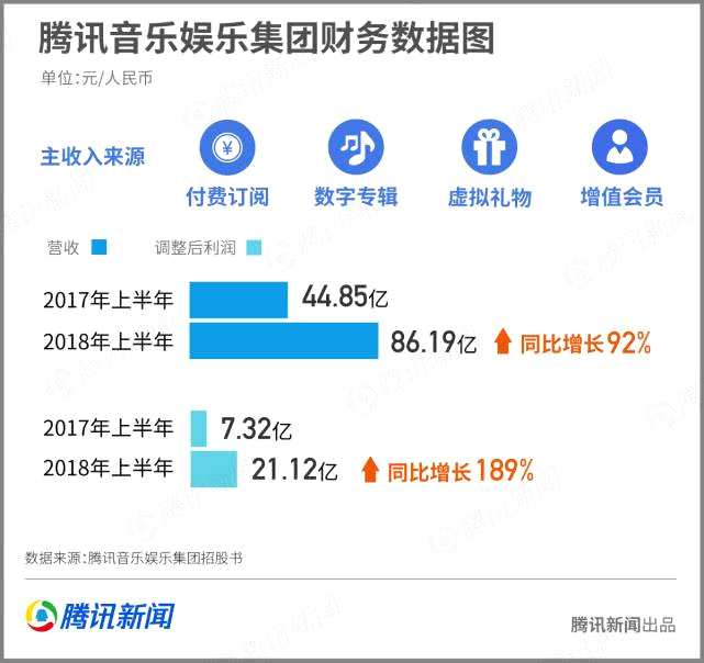 半年营收86.19亿元，同比增长92%，腾讯音乐凭什么？