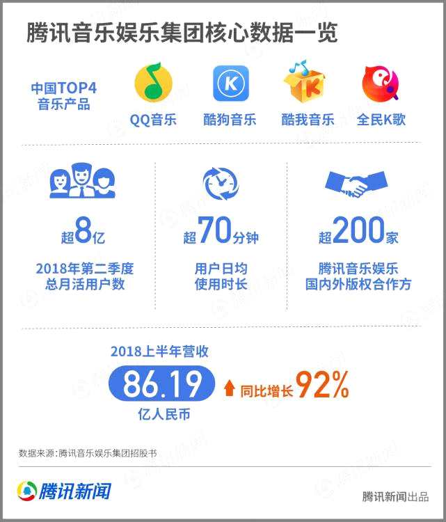 半年营收86.19亿元，同比增长92%，腾讯音乐凭什么？