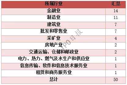 ▲A股2018年前三季度营收破千亿的50家公司行业分布情况