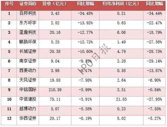 ▲注：图中营收和归母净利润为2018年前三季度的数据