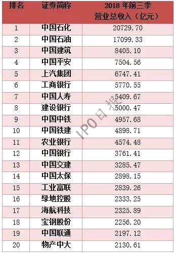 ▲A股2018年前三季度营收破千亿的50家公司