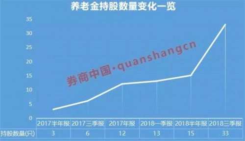 4167億養(yǎng)老金到賬并開始投資！三季報透露養(yǎng)老金最新動態(tài) 新進24股 