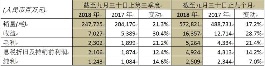 中国忠旺2018年首三季收益增28.7%至163.6亿元